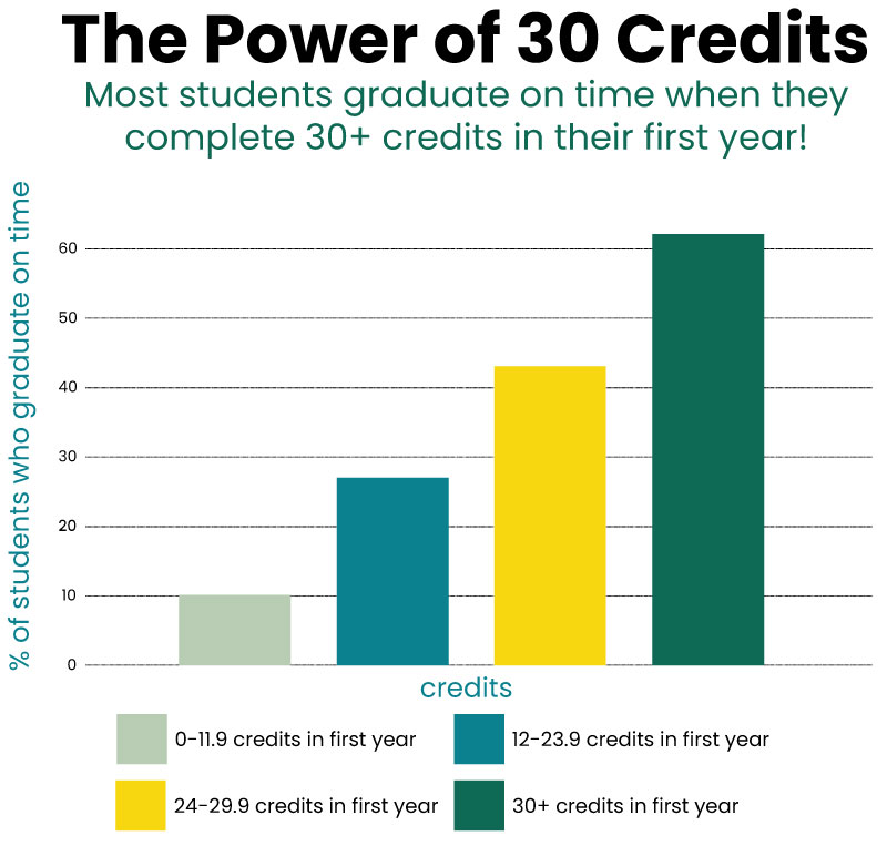Infographic describing the power of 30 credits earned during first year of college.