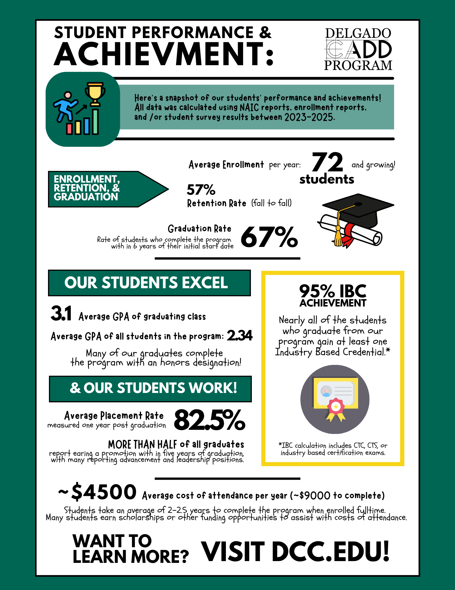 CADD_Infographic and program stats as of 2026