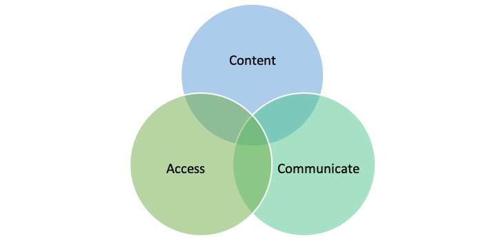 three types of communication in the classroom