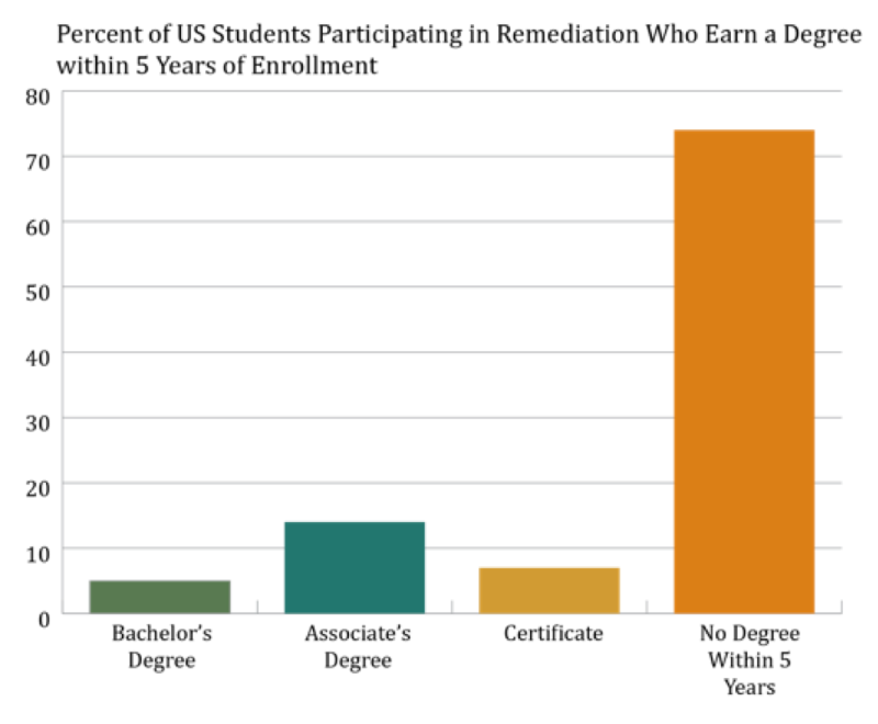 Over 70% of US students participating in remediation earn a degree in 5 years