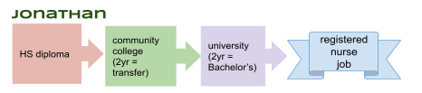 jonathan career path: high school, community college, university, nurse