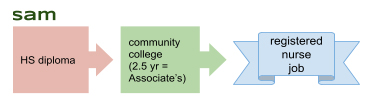 sam career path: high school, community college, nurse