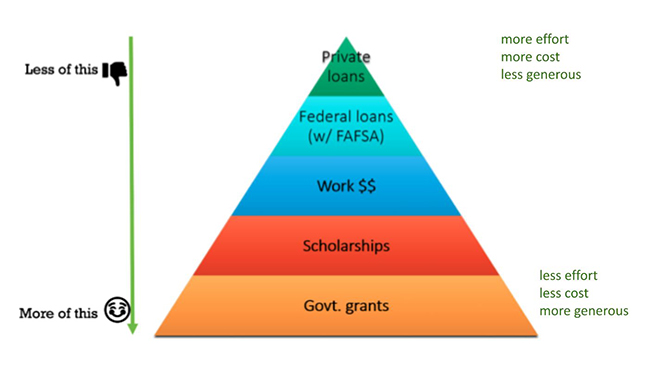 pyramid with private loans at the top and gov grants at the bottom