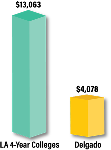 chart showing $13k for 4 year and $4k for Delgado